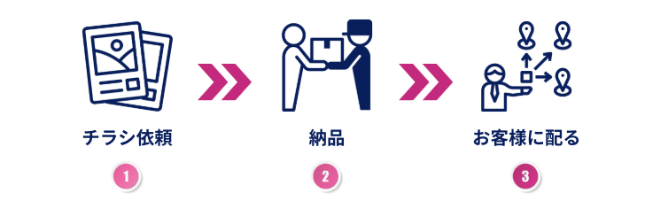 流れ